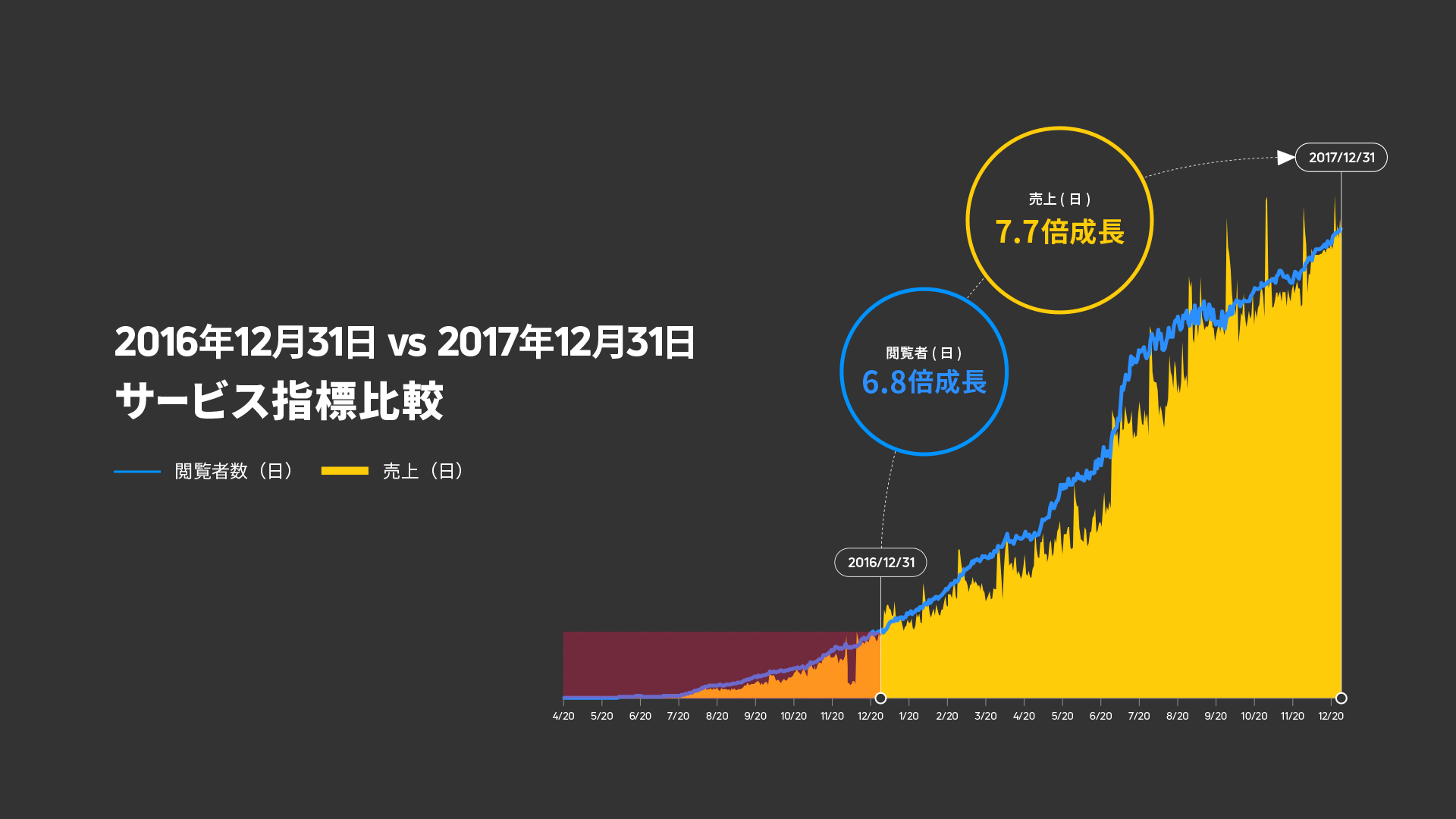 2016年12月31日vs2017年12月31日サービス指標比較