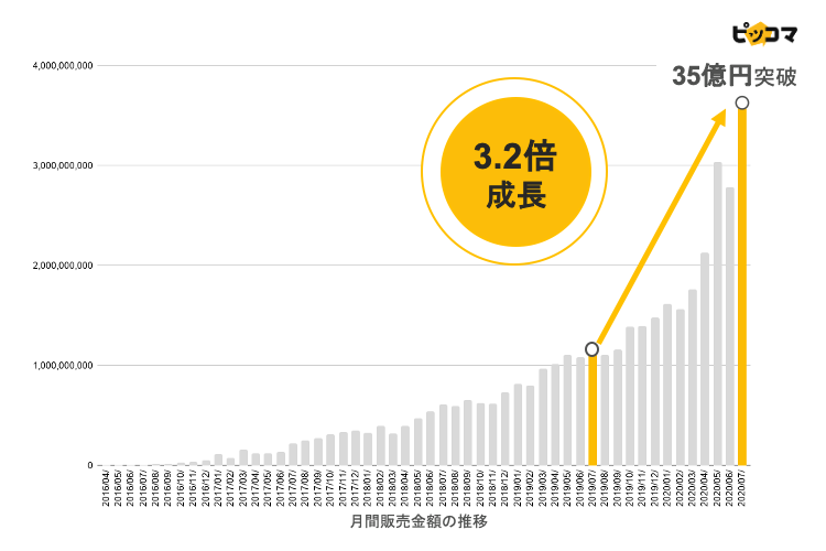 月間販売金額の推移