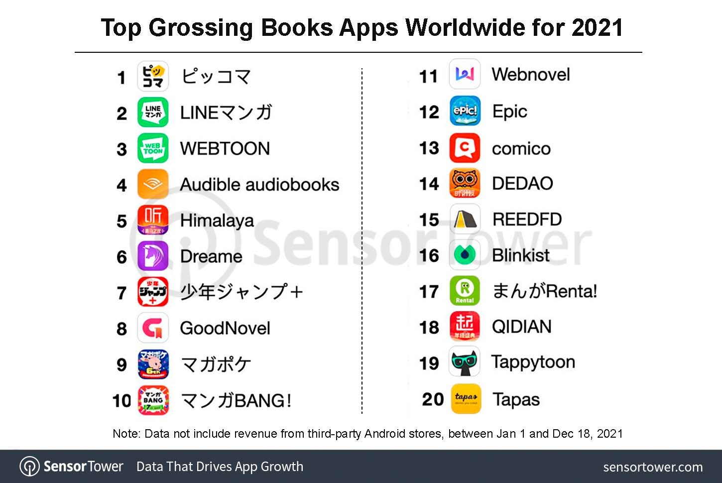 【ピッコマ】2021年の年間セールス国内１位、グローバル１位を獲得